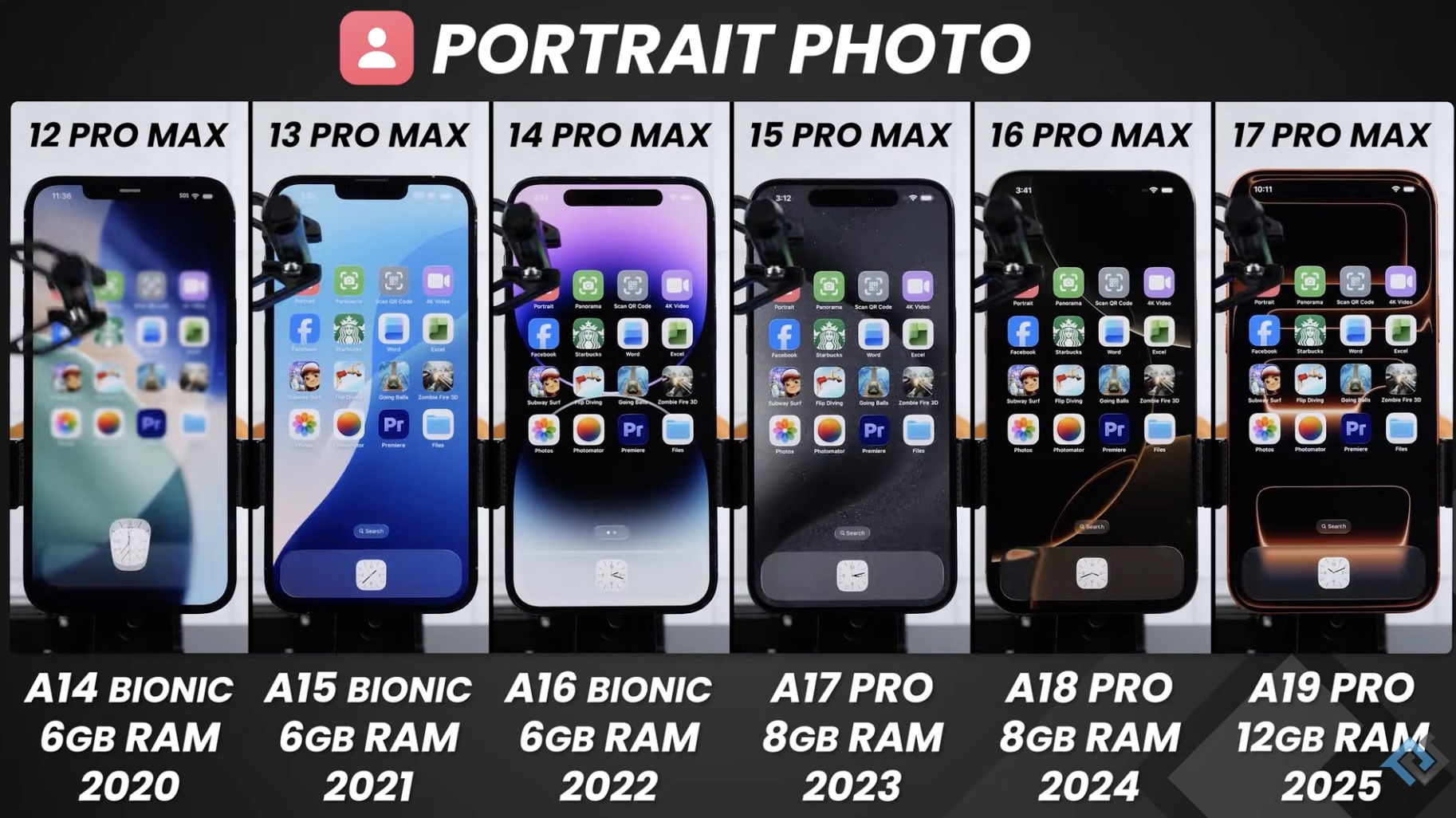 macerkopf_de's tweet card. YouTuber PhoneBuff hat ein spannendes Video veröffentlicht, welches demonstrierte, wie viel schneller das iPhones von Jahr zu Jahr wird.