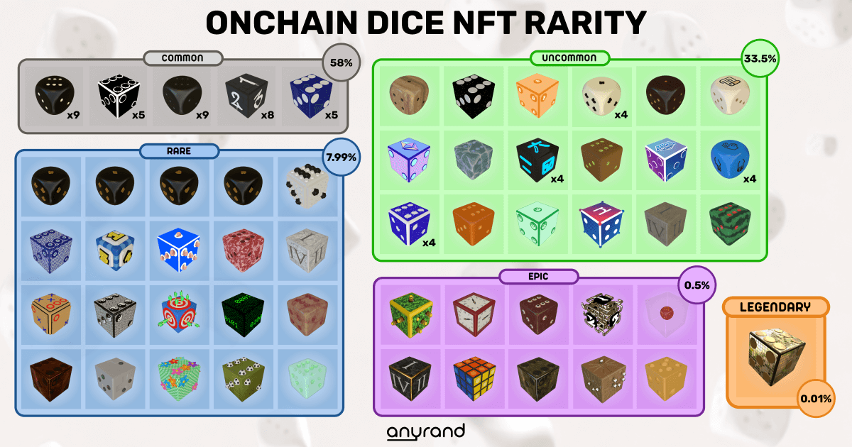 githux's tweet card. Onchain Dice is a set of 101 dice with different rarities that can get assigned at mint using anyrand's verifiable random function. Go to dice.anyrand.com and reroll your 3D die with verifiable...