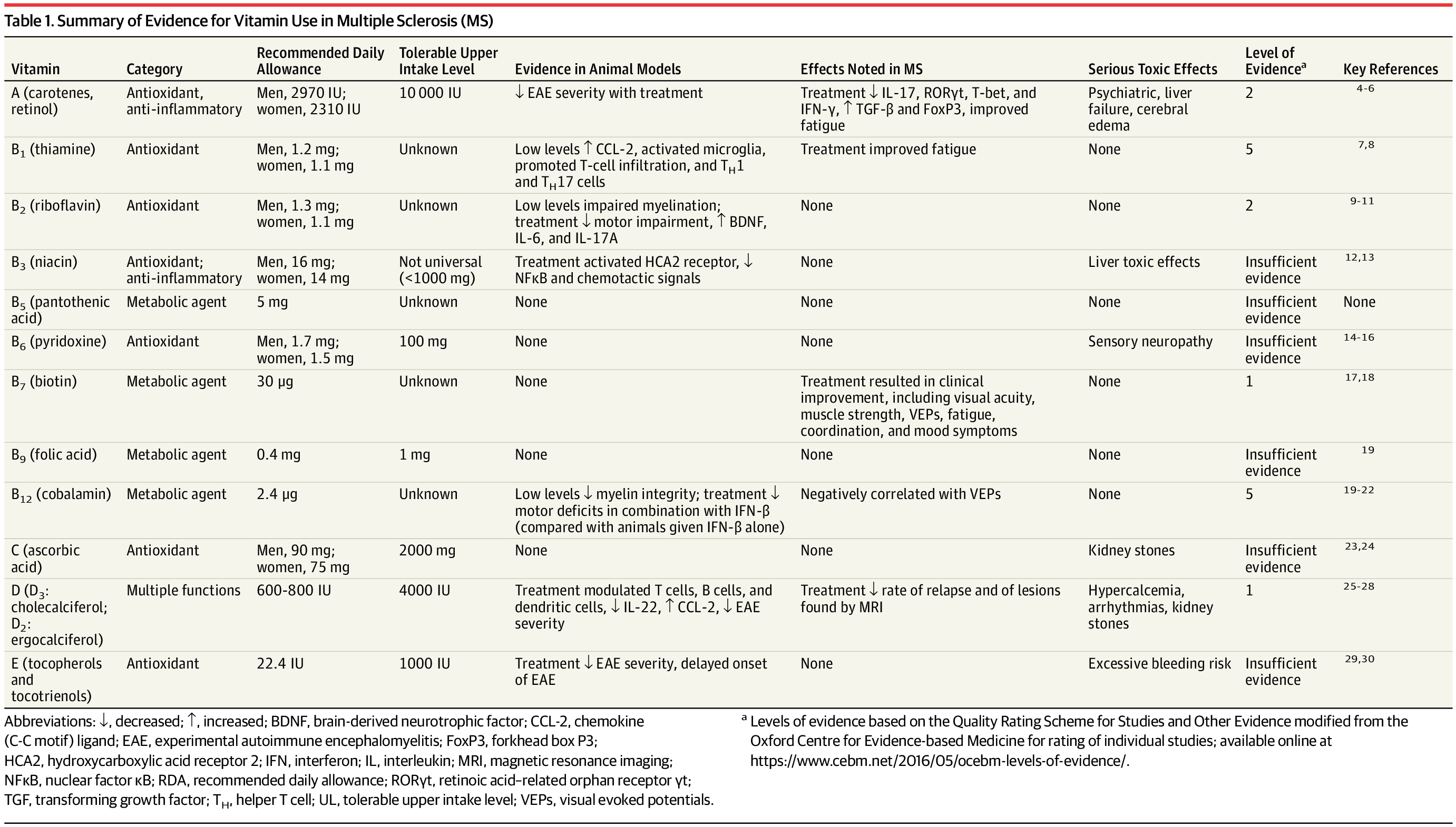 foundmyfitness's tweet card. This review discusses the current state of evidence for the role that vitamins and dietary supplements play in multiple sclerosis and its animal models, with an emphasis on recent studies, and...