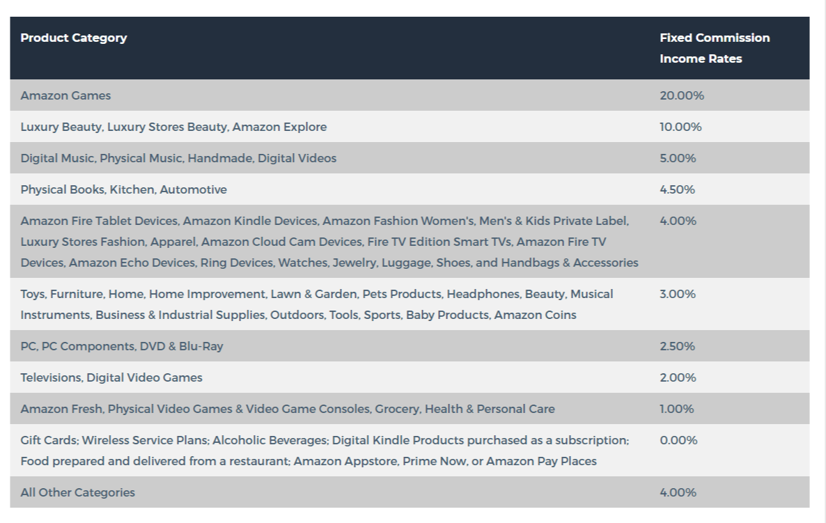 wpAdvancedAds's tweet card. Amazon has made significant changes to its affiliate program.