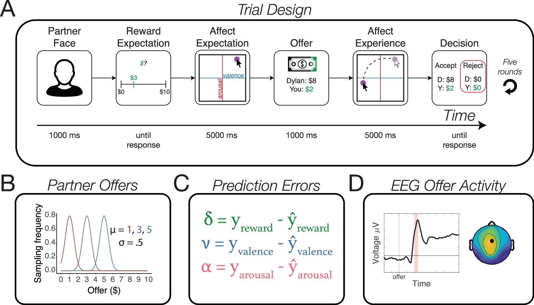 decisionneurop's tweet card. Nature Communications - Previous research shows surprising rewards drive learning. Here, the authors show that affective error signals (emotional surprise) independently promote learning, and are...