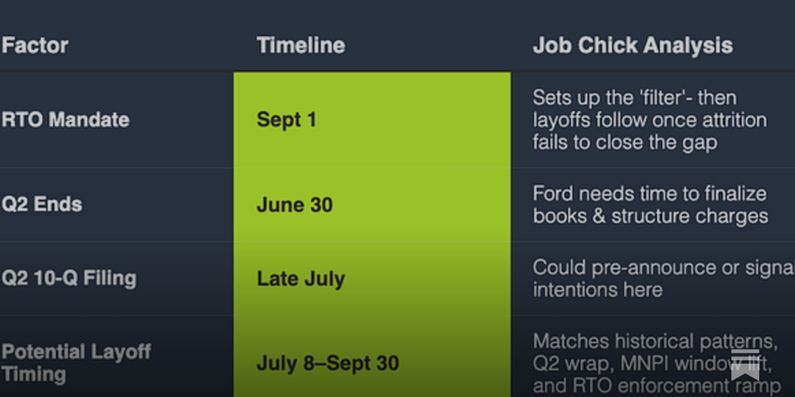 thejobchick's tweet card. Ford Is Setting Up For 8,000–13,000 Layoffs in 2025- And I’m Calling It Before Anyone Else