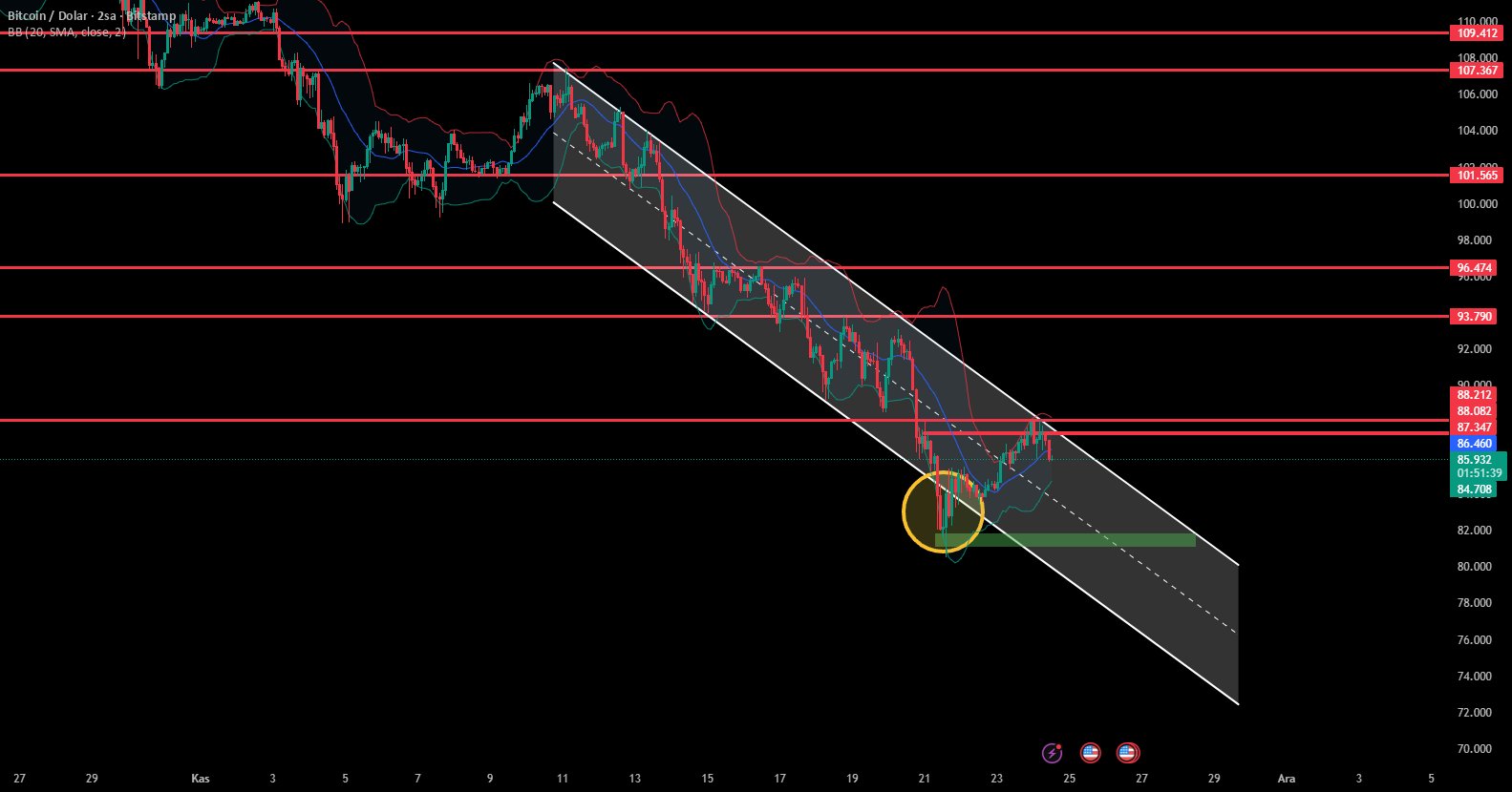 malcolmtrader's tweet card. Dün itibarıyla BTC’nin düşüş trendinde kanal yapısına uygun şekilde hareket etmeye başlamasıyla birlikte fiyatı kanal grafiği üzerinden takip etmeye başladım. Sarı bölgelerle belirttiğim noktalarda...