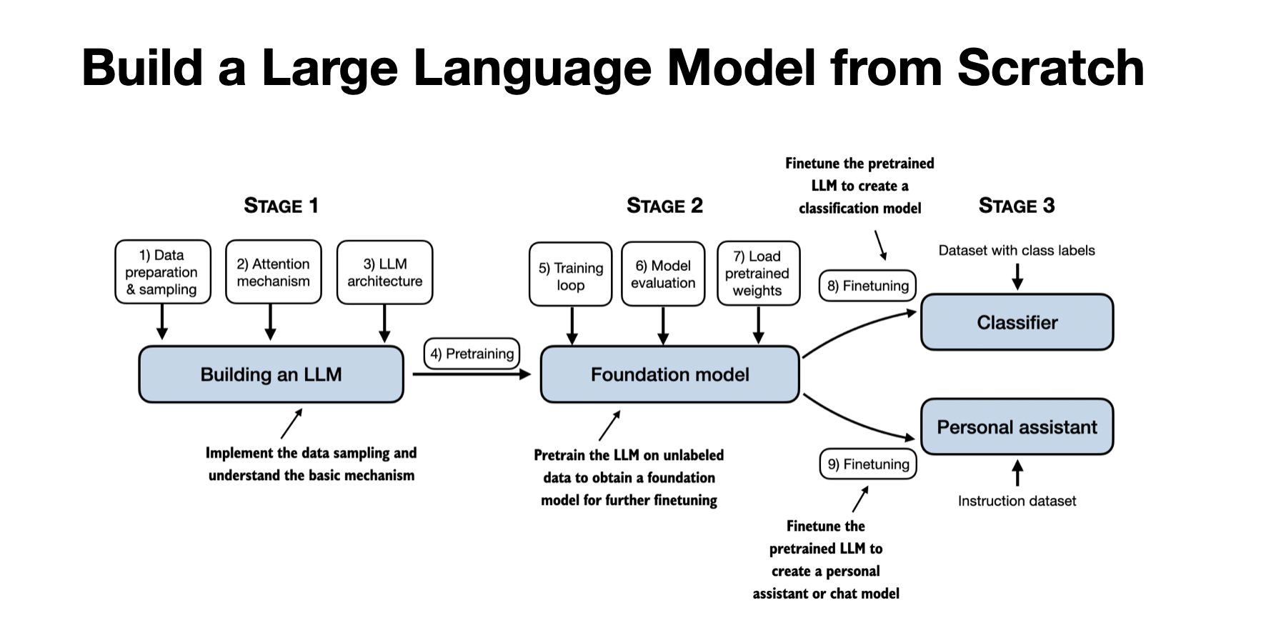 bindureddy's tweet card. Implement a ChatGPT-like LLM in PyTorch from scratch, step by step - rasbt/LLMs-from-scratch