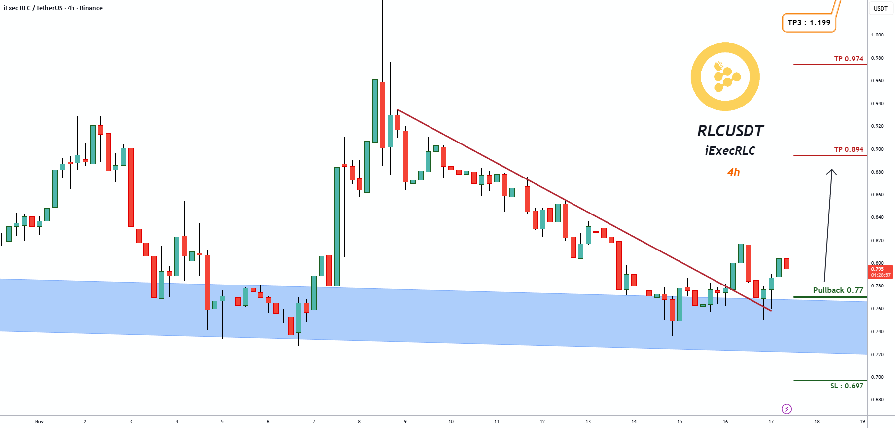 SignalPullback's tweet card. Trading Setup: A Trading Signal is seen in the RLCUSDT iExecRLC (4h) Traders can open their Buy Trades NOW ⬆️Buy now or Buy on 0.77 ⭕️SL @ 0.697 🔵TP1 @ 0.894 🔵TP2 @ 0.974 🔵TP3 @ 1.199 What are...