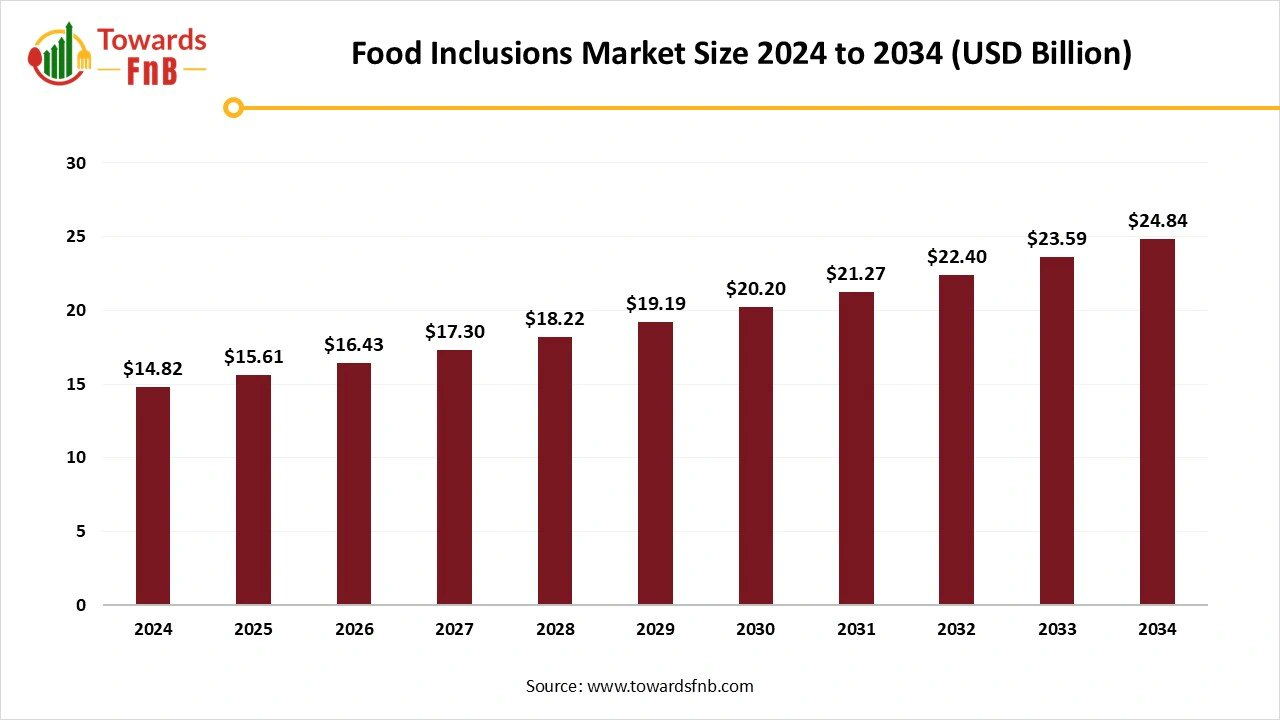 TowardsFnB's tweet card. The food inclusions market size is projected to reach USD 15.61 billion in 2025 and is estimated to grow USD 24.84 billion by 2034, at a CAGR of 5.3% from 2025 to 2034.