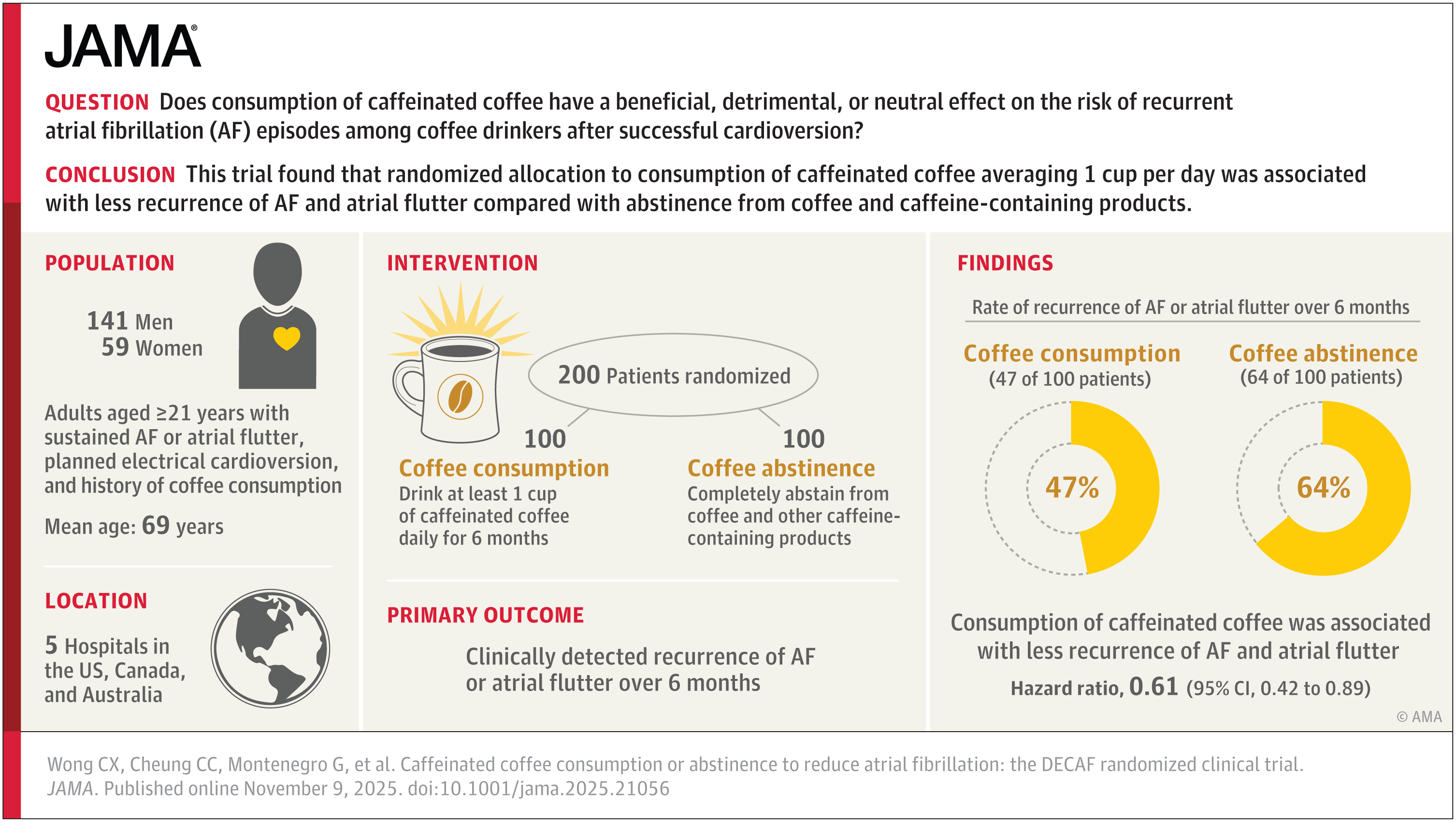 sharpwill's tweet card. This clinical trial compares the effect of caffeinated coffee consumption vs abstinence from coffee and caffeine on recurrent atrial fibrillation.