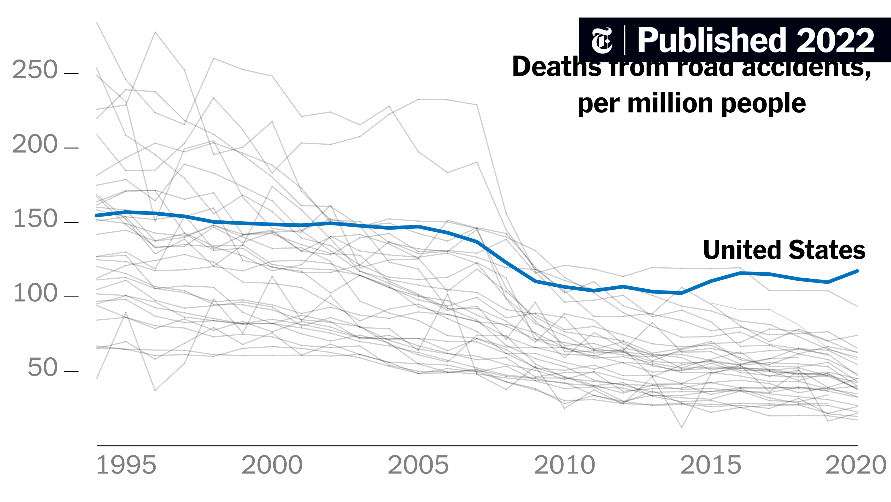 jschmidPR's tweet card. Why other rich nations have surpassed the U.S. in protecting pedestrians, cyclists and motorists.