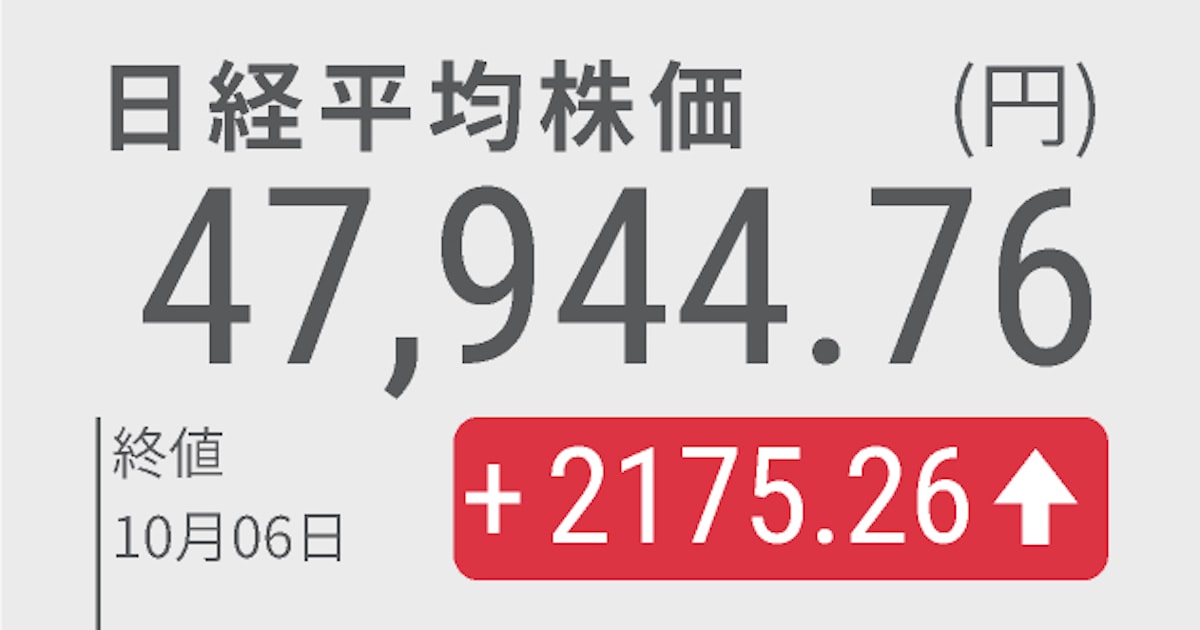 digiconengineer's tweet card. 6日の東京株式市場で日経平均株価は急伸し、終値は前週末比2175円26銭（4.8%）高の4万7944円76銭と最高値を更新した。1日の上げ幅としては日経平均の算出開始以来、4番目に大きい。4日投開票の自民党総裁選で高市早苗前経済安全保障相が新総裁に選ばれ、財政拡張・金融緩和路線を進めるとの思惑から円安・株高が加速。防衛や核融合、宇宙など高市氏が掲げる政策に関連した銘柄に買いが広がった。市場で