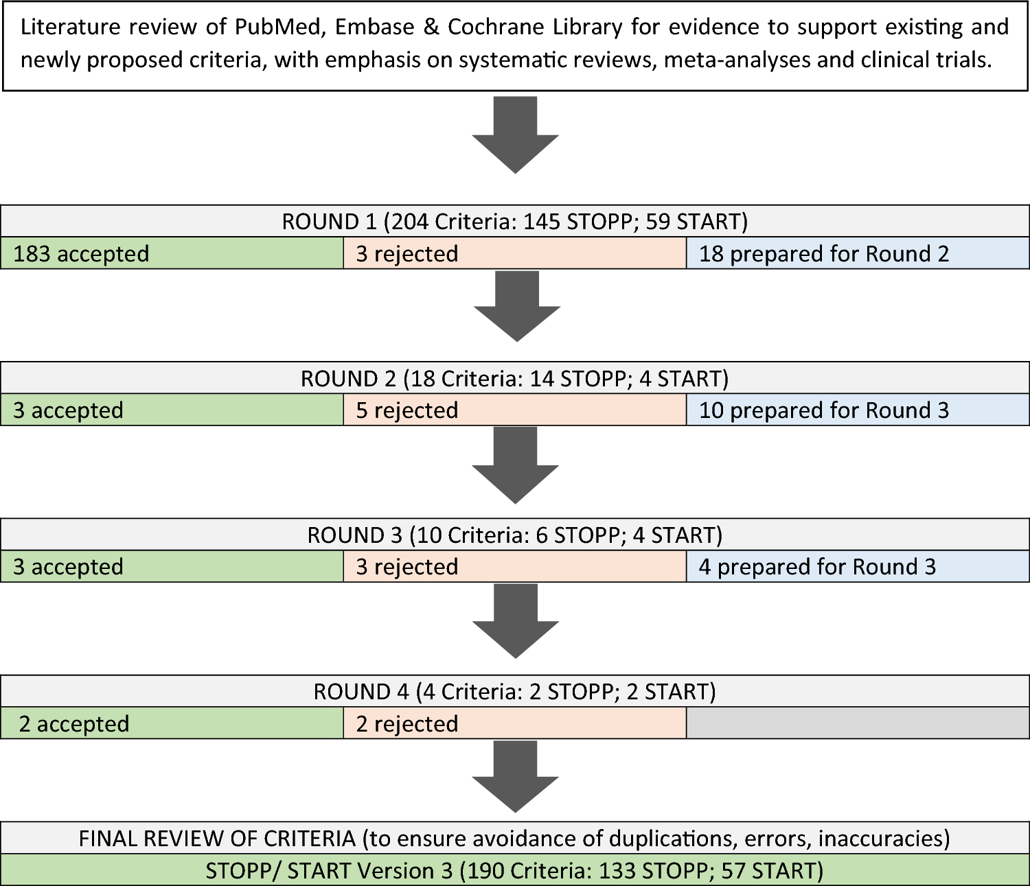 GeriatriaMar's tweet card. European Geriatric Medicine - To update and validate STOPP/START criteria for potentially inappropriate prescribing. STOPP/START version 3 has been expanded and validated by an international...