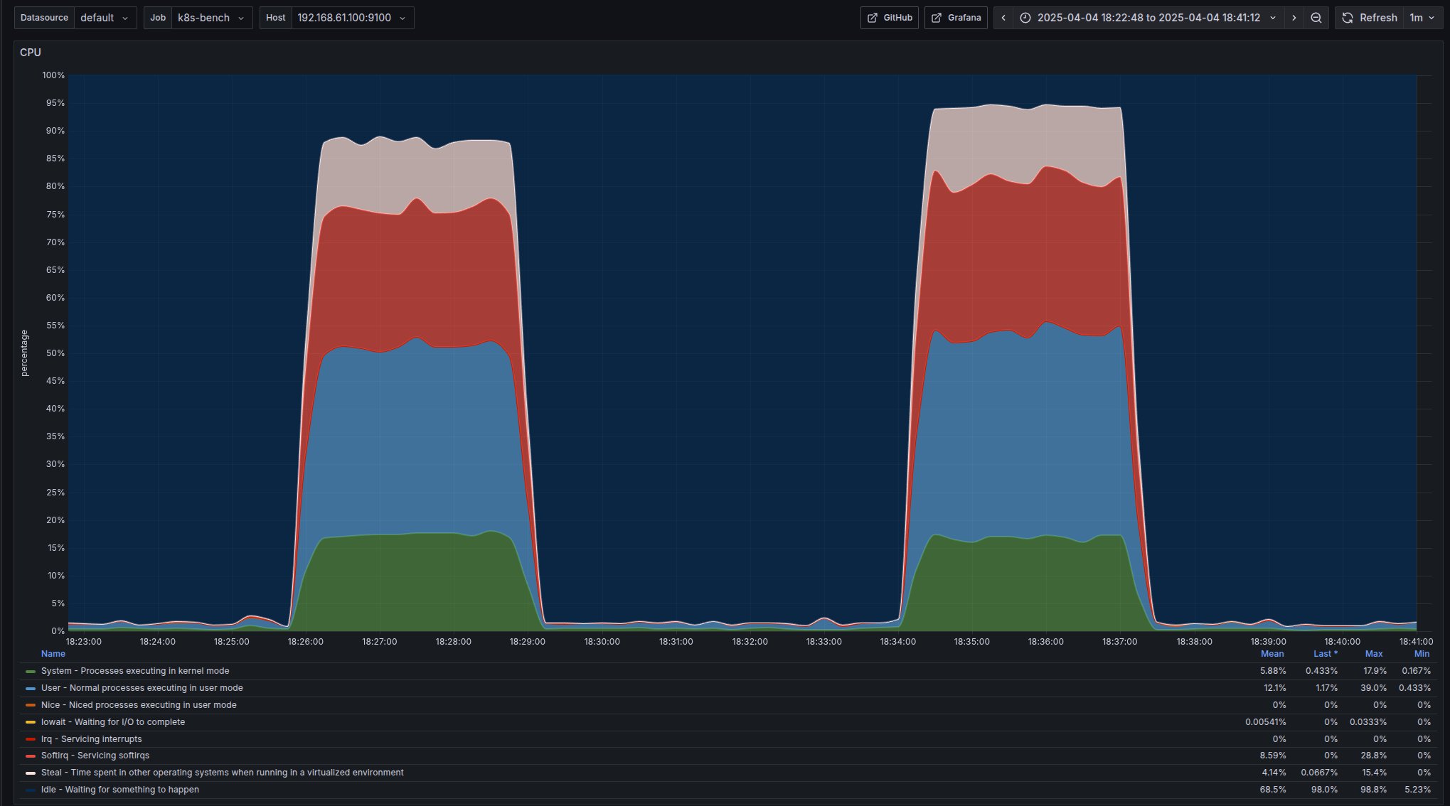 DevopsDiscu's tweet card. Go apps in Kubernetes can suffer performance hits if GOMAXPROCS doesn’t match CPU limits. This post shows why it happens, how to fix it, and why it’s basically free performance. Benchmarks, dashboa...