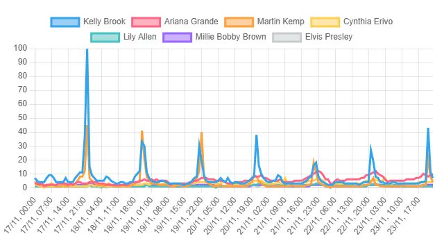 top_rankings_00's tweet card. You can view the Top Actor Rankings based on search volume data from Google Search in the United Kingdom (Google Trends) , including Ariana Grande, Kelly Brook, Cynthia Erivo, and more. These are the...