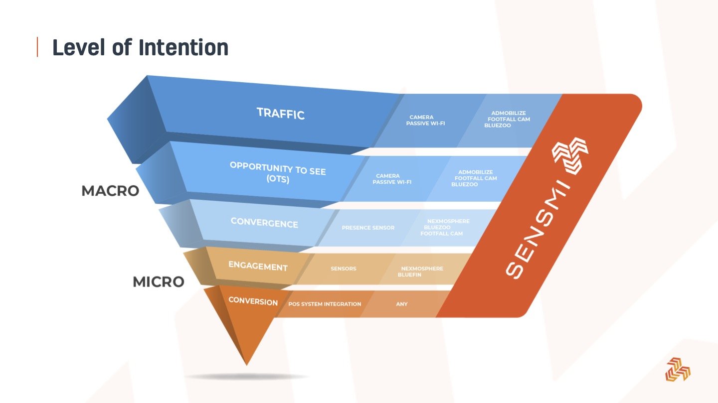 Bluezooinc's tweet card. The integration of Sensmi’s behavioral intelligence platform, Nexmosphere’s interactive sensor technologies, and BlueZoo’s audience and foot traffic analytics gives retailers a complete toolkit for...