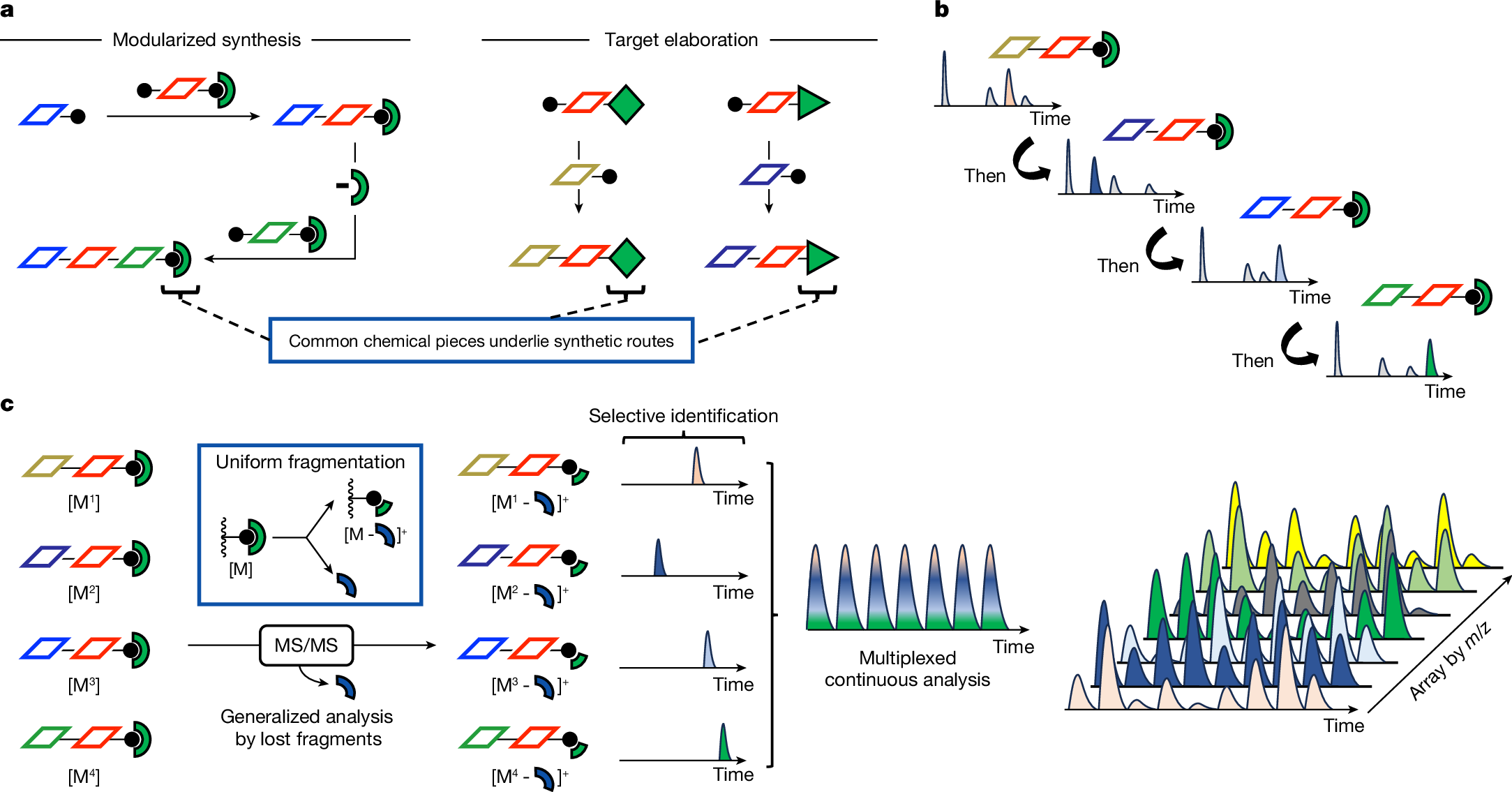 Daniel_J_Blair's tweet card. Nature - Mass spectrometry fragmentation patterns define analytical barcodes for the rapid, quantitative analysis of high-throughput chemical synthesis experiments.