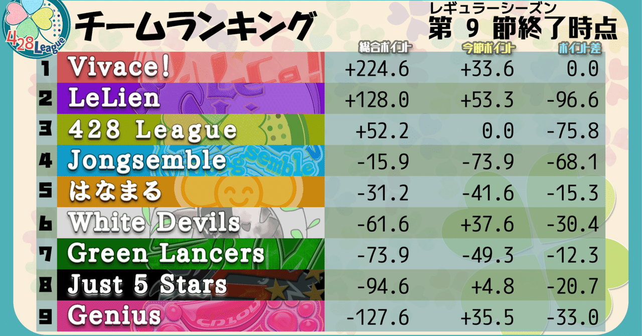 428_League's tweet card. みなさん、こんにちは（こんばんは）(●´▽｀)_☕ 9/25（木）からスタートした第2期よつばリーグ公式戦も11/20（木）にレギュラーシーズンがおわりました🌠 今シーズンはチームで企画をしていただいたり、前期よりもさらにサーバーでコメントなどがにぎわうこともよくあり、たのしくやらせていただいています。あらためてリーダー、選手、サポーターのみなさんありがとうございます_(⌒(_´-ω-`)...