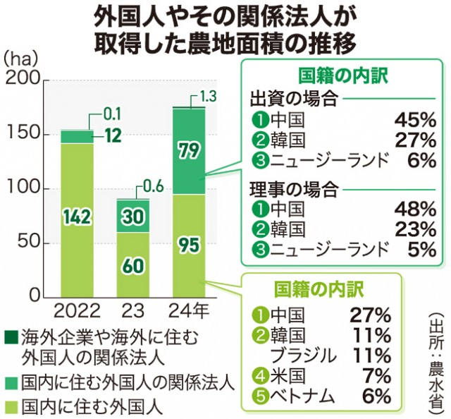 JmaxTopics's tweet card. 農水省は１６日、外国人やその関係法人が２・・・