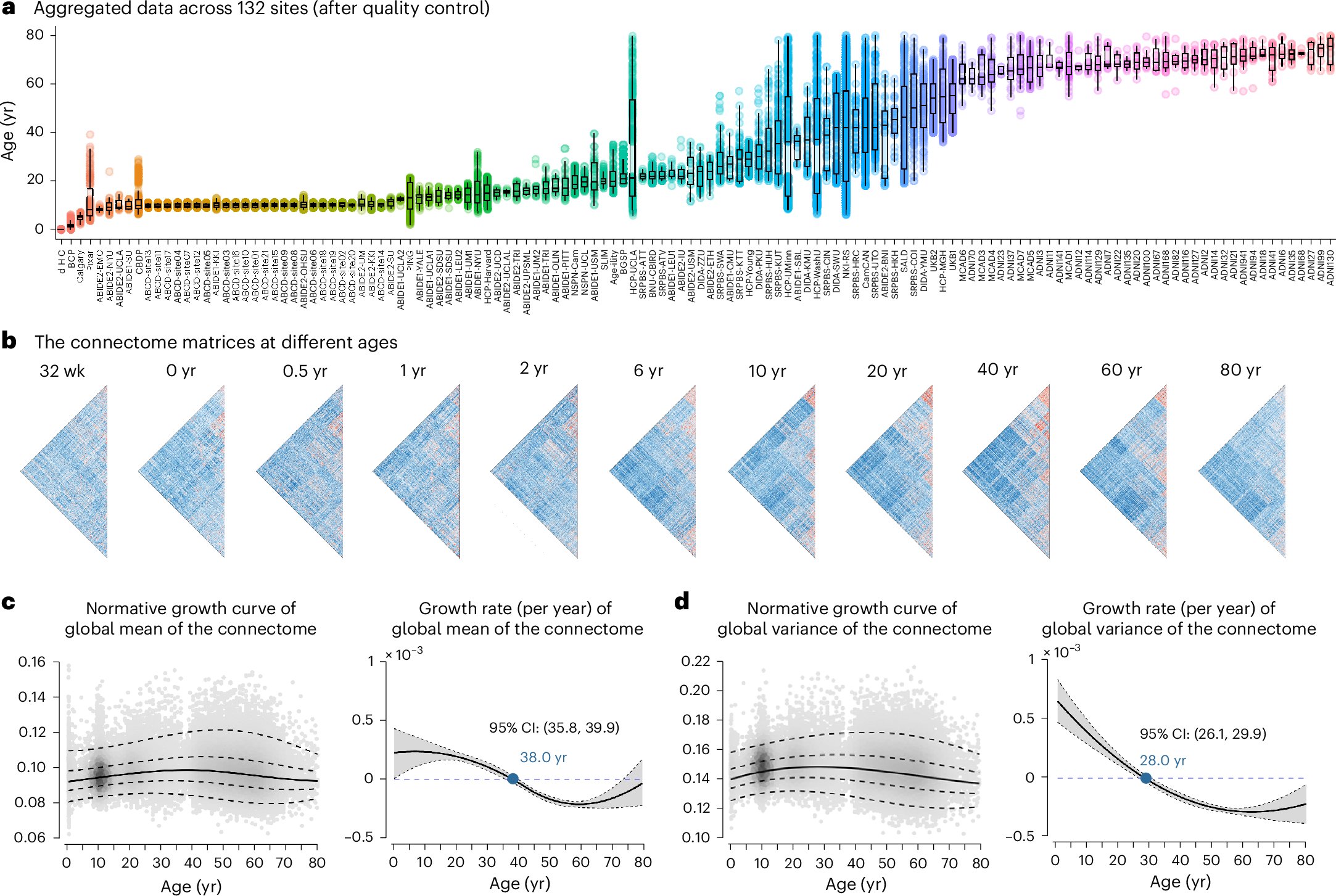 HeLabBNU's tweet card. Nature Neuroscience - Sun et al. report human lifespan changes in the brain’s functional connectome in 33,250 individuals, which highlights critical growth milestones and distinct maturation...
