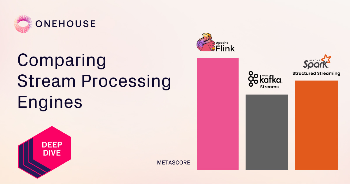 Onehousehq's tweet card. Learn how Apache Flink™, Apache Kafka™ Streams, and Apache Spark™ Structured Streaming stack up against each other in terms of engine design, development experience, and more.