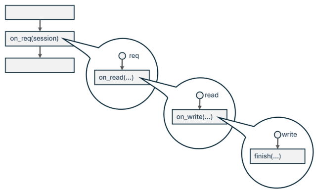 meetingcpp's tweet card. This post is in response to two claims about coroutines: Their reference function parameters may become dangling too easily. They are indistinguishable from regular functions from the declaration a…