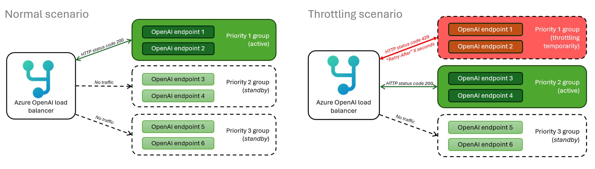 davidfowl's tweet card. Efficiently load balance your OpenAI endpoints for optimal scalability and resilience!   