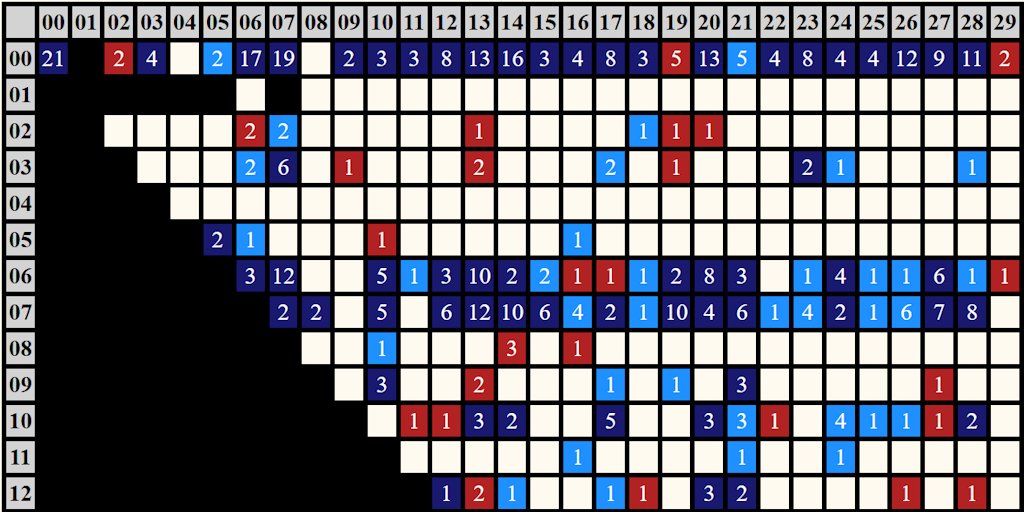 gtpdd_stats's tweet card. gtpdd Presents Louisiana Tech Scorigami