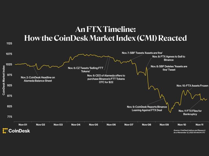 IECWolves_io's tweet card. Tracing the CoinDesk Market Index (CMI) through key news developments in the swift unraveling of billionaire Sam Bankman-Fried's crypto empire shows just how quickly the speculation kept shifting.