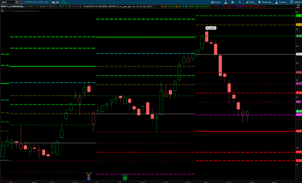 TradingSmart1's tweet card. Want to see $SBUX come and test its max month atr level 58.97 then will look for a bounce.