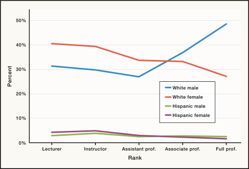 traciedelgado's tweet card. Mexican, Puerto Rican, and Central American Ancestry (MPRCA) individuals represent 82% of US Latinos. An intergenerational group of MPRCA women and allies met to discuss persistent underrepresentat...