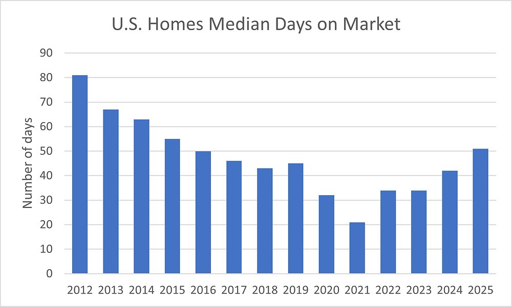 CScottGarliss's tweet card. Editor’s note: There won’t be any commentary on 11/27 through 12/1 due to the Thanksgiving holiday and the office being closed.Housing Sales Stuck in Neutral, Keeping Pressure on Prices • There were...