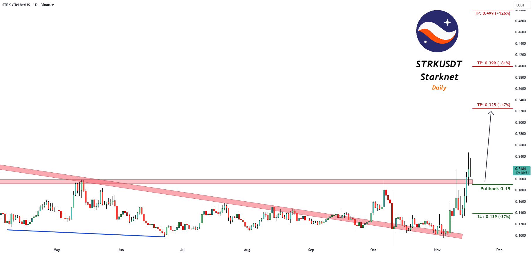 SignalPullback's tweet card. Trading Setup: A Trading Signal is seen in the STRKUSDT Starknet (Daily) Traders can open their Buy Trades NOW ⬆️Buy now or Buy on 0.19 ⭕️SL @ 0.139 (-37%) 🔵TP1 @ 0.325 (+47%) 🔵TP2 @ 0.399 (+81%)...