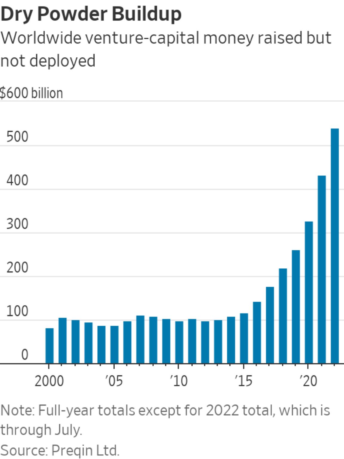 josh_furstoss's tweet card. “The time to buy is when there’s blood in the streets” - Nathan Rothschild, 19th century. Dry powder in VC is at an all time high, there’s war, supply chain issues, instability in the global order...