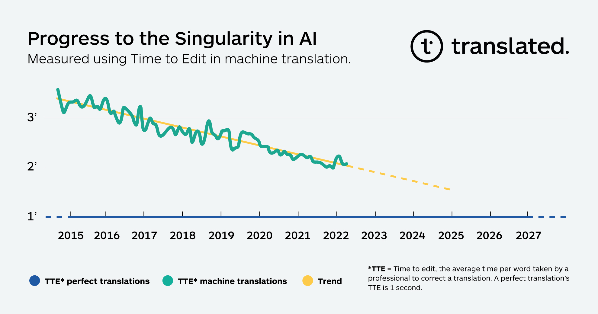 Rob_Simone's tweet card. CEO Marco Trombetti previewed the company's discovery during the opening keynote of the Association for Machine Translation in the Americas annual conference.