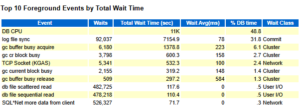 YuanOracle's tweet card. One of my clients from a hospital recently complained about slow performance in their Oracle database and sent me the AWR report for analysis. In this post, I’ll walk through my investigation and t…