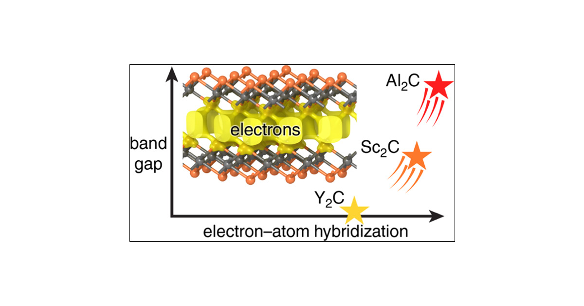 Innov_Materials's tweet card. Electrides are exotic materials that typically have electrons present in well-defined lattice sites rather than within atoms. Although all known electrides have an electropositive metal cation...