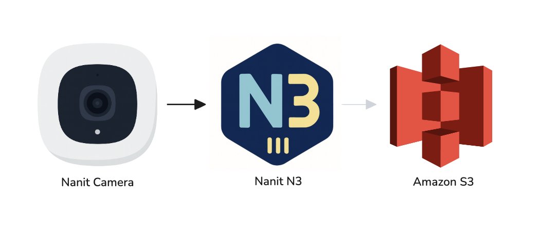 iwashi86's tweet card. At thousands of uploads/second, S3’s per-request fees dominated costs. We built N3, a Rust in-memory landing zone with S3 as overflow.