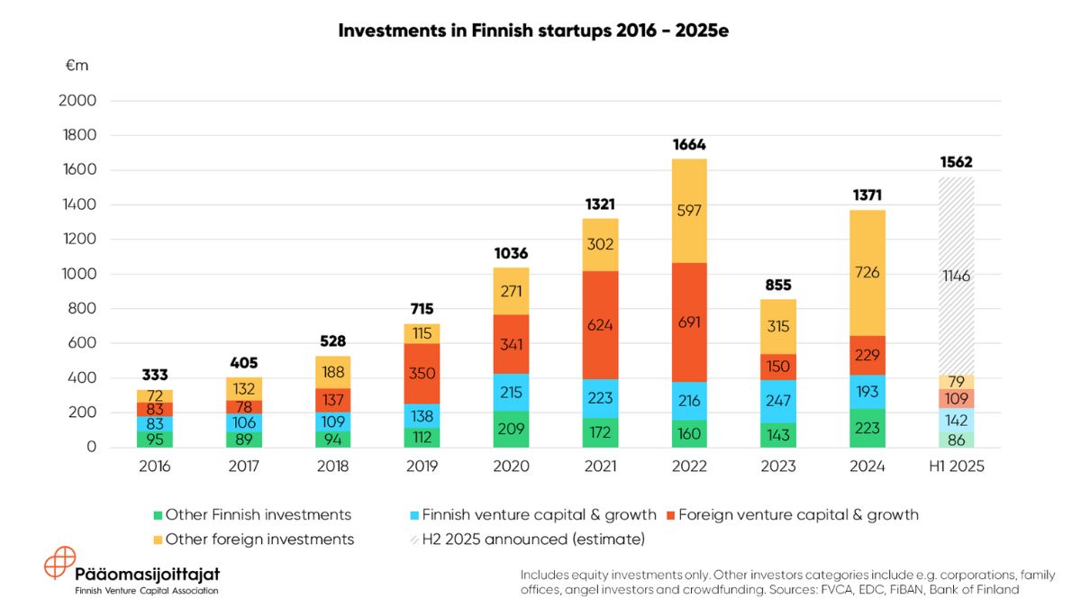 siliconvikings's tweet card. According to new figures from the Finnish Venture Capital Association (FVCA), Finnish startups raised €400 million during the first half of the year. By