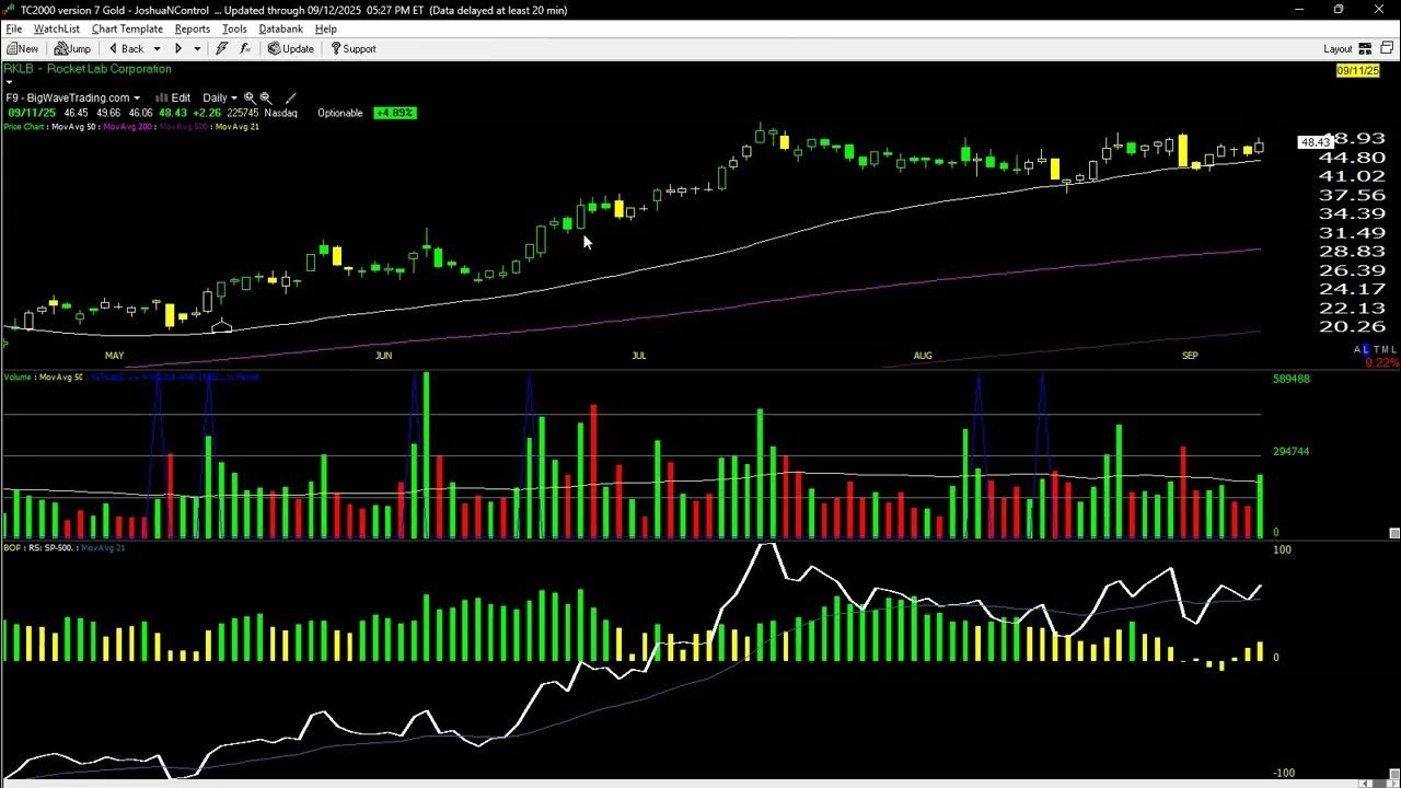 BigWaveTrading's tweet card. Lots of Lessons To Take-Away Following A Very Active Week Of Trading;...