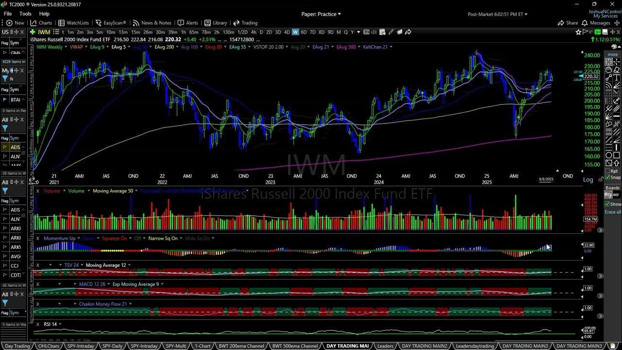 BigWaveTrading's tweet card. Nasdaq 100 $QQQ vs. The World $RSP $QQEW $DIA $IWM
