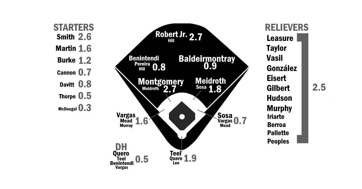 fangraphs's tweet card. The White Sox have improved to the point of just being an ordinarily terrible team.