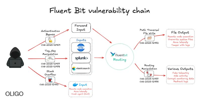JamaalChalid's tweet card. Fluent Bit, deployed in billions of containers, has five new flaws enabling log tampering, remote code execution, and cloud takeover paths.