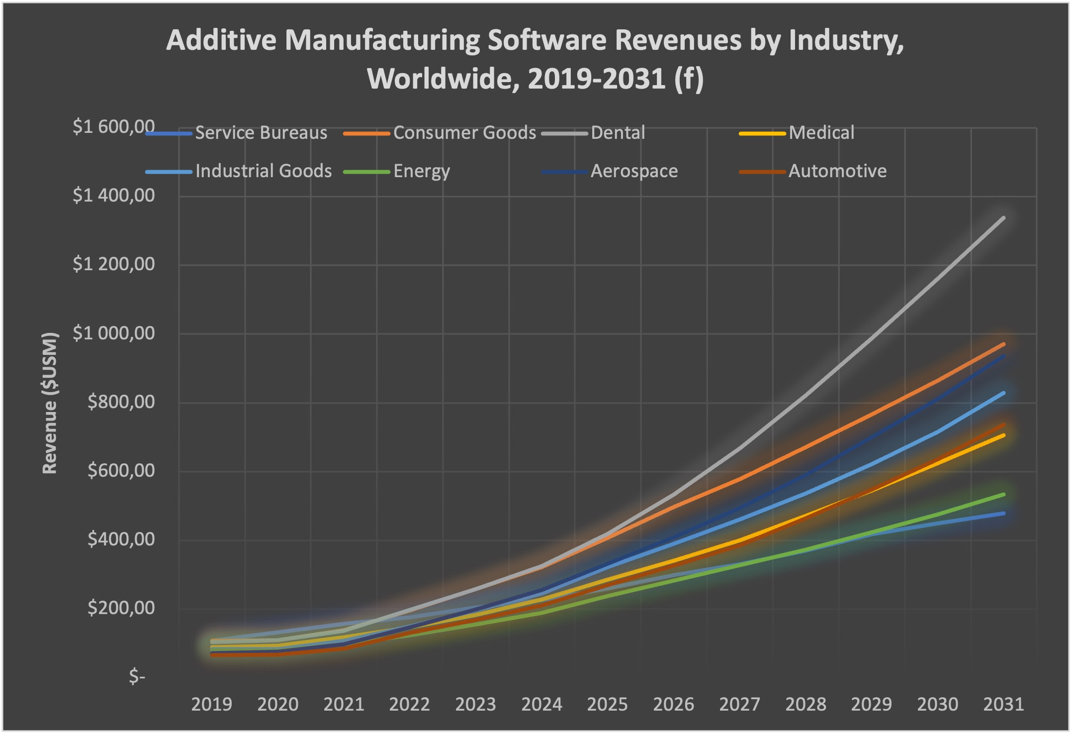 DW_3DPrinting's tweet card. Forecasters say Additive Manufacturing Software market to reach $6.2 billion in 2031 - Engineerin...
