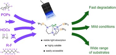SCORE_Lab_Lyon's tweet card. Procedures for activating and degrading compounds containing carbon–halogen bonds are highly sought after due to the environmental persistence and potential hazards of such compounds. Such activati...