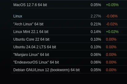 phoronix's tweet card. Like clockwork with the start of the new month comes the updated Steam Survey results from Valve to reflect the latest Linux gaming hardware and software trends.
