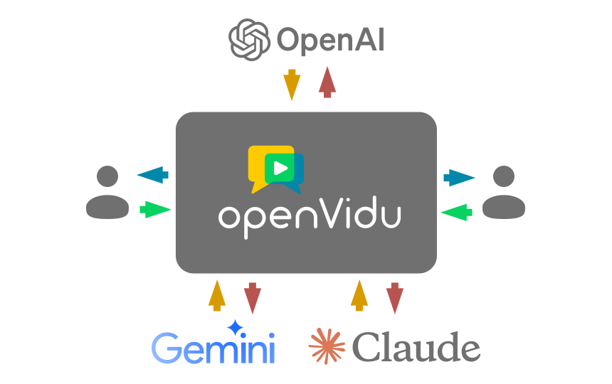 openvidu's tweet card. AI Services