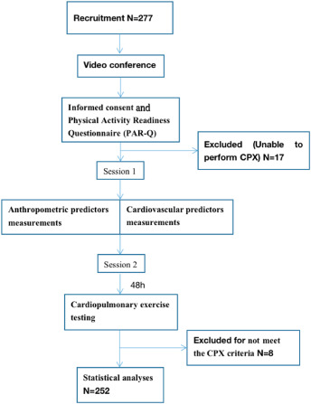 HeliyonJournal's tweet card. Peak oxygen pulse (O2Ppeak) can reflect the condition of cardiovascular function and provide supplementary information for maximal oxygen uptake, but its direct measurement requires the precise...