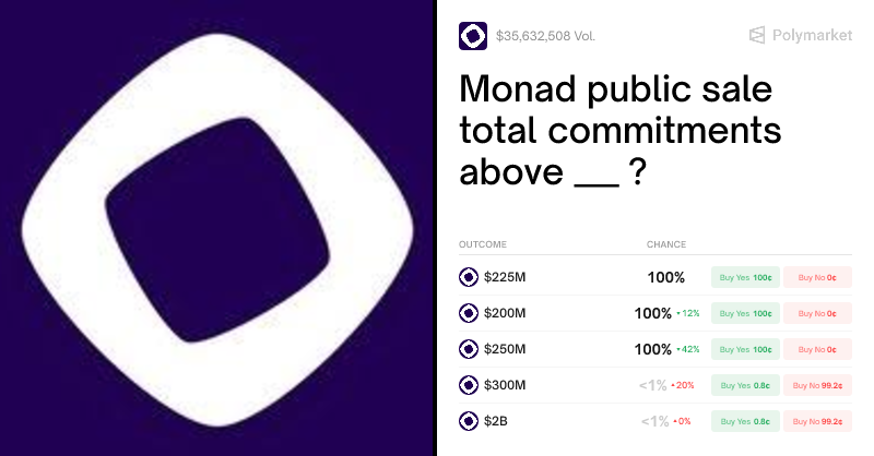 Maximilian_evm's tweet card. Real-time odds on "Monad public sale total commitments above ___ ?" as of November 27, 2025.