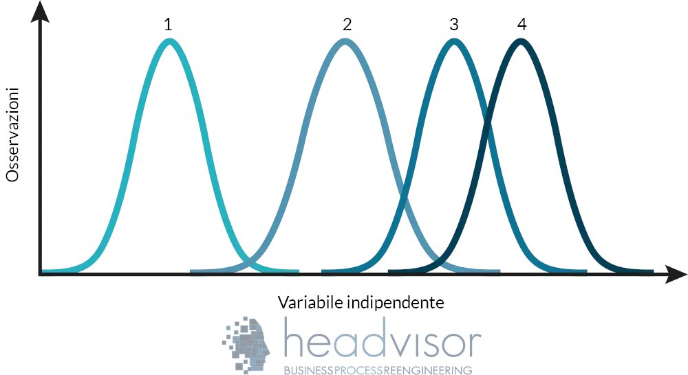 HeadvisorSrl's tweet card. Anova Definizione di Anova (analisi della varianza) L'analisi della varianza è una tecnica statistica che permette di confrontare due o più gruppi di dati, confrontando la variabilità interna ai...