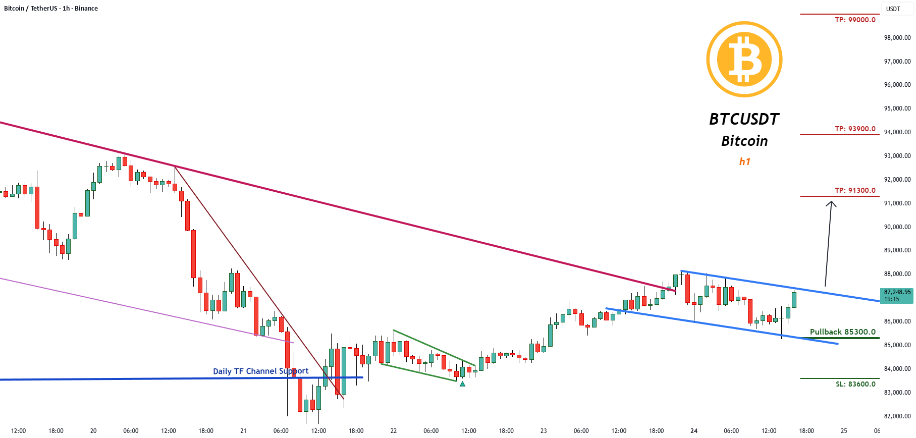 SignalPullback's tweet card. Trading Setup: A Trading Signal is seen in the BTCUSDT Bitcoin (1h) (Futures) Traders can open their Buy Trades NOW ⬆️Buy now or Buy on 85300.0 ⭕️SL @ 83600.0 🔵TP1 @ 91300.0 🔵TP2 @ 93900.0 🔵TP3 @...