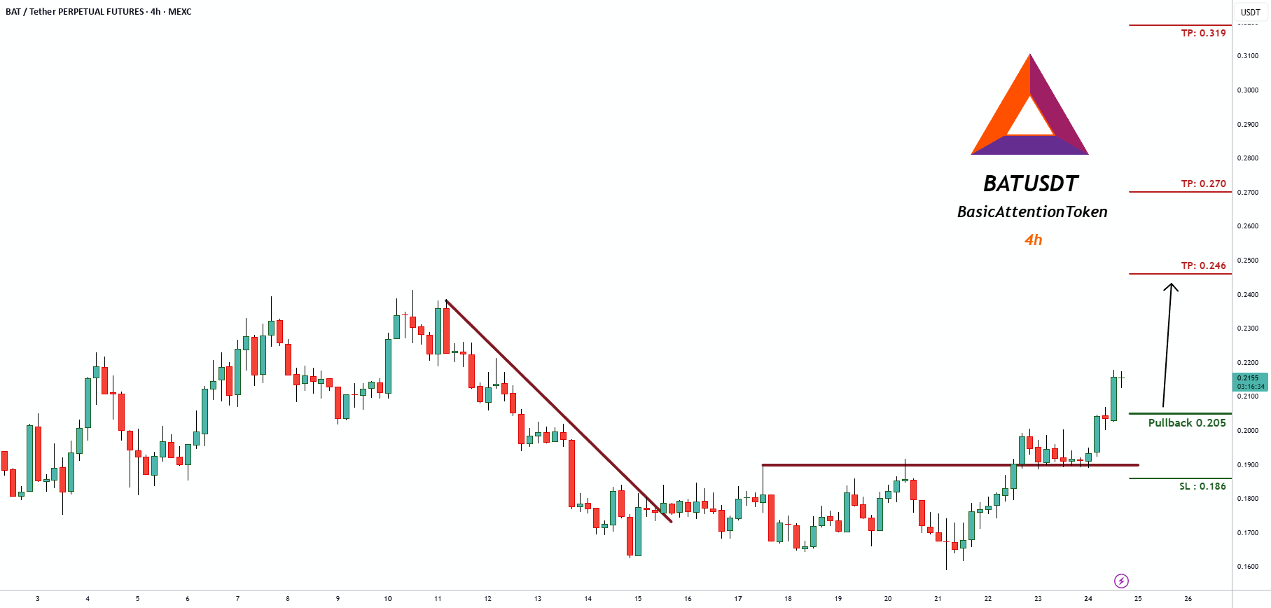 SignalPullback's tweet card. Trading Setup: A Trading Signal is seen in the BATUSDT BasicAttentionToken (4h) (spot) Traders can open their Buy Trades NOW ⬆️Buy now or Buy on 0.205 ⭕️SL @ 0.186 🔵TP1 @ 0.246 🔵TP2 @ 0.270 🔵TP3 @...