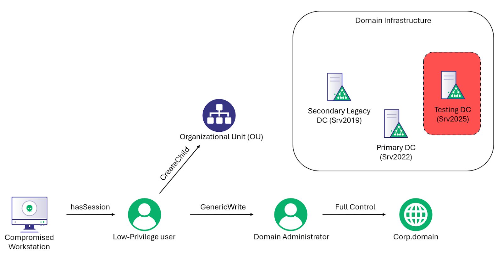 _logangoins's tweet card. After Microsoft patched Yuval Gordon’s BadSuccessor privilege escalation technique, BadSuccessor returned with another blog from Yuval, briefly mentioning to the community that attackers can still...